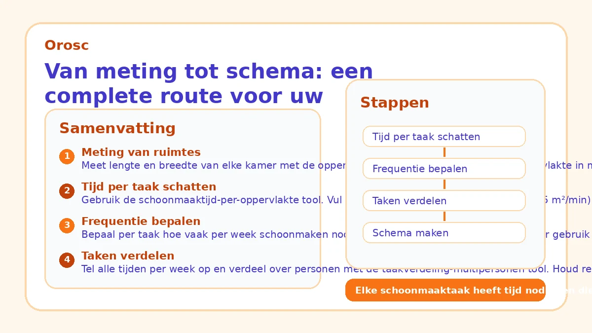 Van meting tot schema: een complete route voor uw schoonmaakplanning
